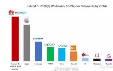 华为和荣耀在2020年在全球5G智能手机市场上超越苹果和三星