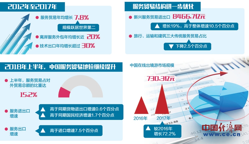 大力发展服务贸易 是 与世界各国深化合作的重要领域