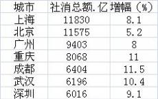 伴随着经济转型 消费对国民经济的贡献度越来越高