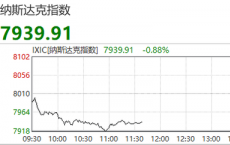 美股再受科技股拖累 比特币下跌3.43%