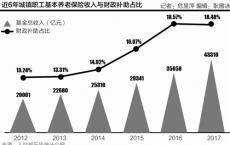 社保征收体制改革与降低社保费率将同步实施