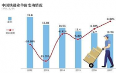 双11物流旺季即将到来 有快递企业开始涨价