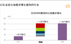 2050年时塑料使用增加将成为全球石油需求的主要驱动力