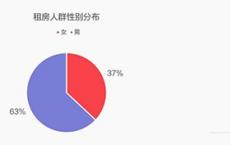 90后95后年轻人成为租房主力军 超八成用户的理想房租支出在3000元以下