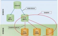 产品信息管理意味着管理通过分销渠道营销和销售产品所需的信息