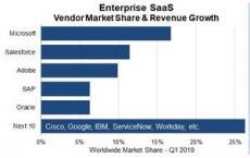 微软在不断发展的SaaS市场上保持领先于Salesforce