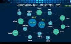 互联网上印地语内容的使用量增加了94％Google