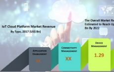 物联网云平台市场估计到2022年将达到81.4亿美元