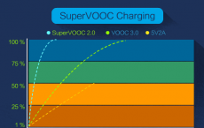 评测iOS应用禁止免费且OPPO VOOC闪充发展史是怎么样的