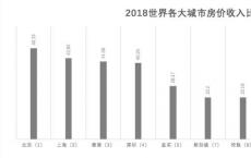 我国的商品住宅房价收入比为8.4相比2018年的8.3又上涨了0.1