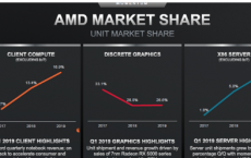 AMD在DIY市场上稳步推进 有可能改写10年来的历史 市场