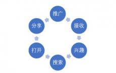 为什么to B行业开始需要运营了 一文读懂to B运营