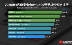 安兔兔宣布4月份价格低于1499元的七款智能手机