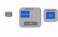 Apache Spark的内存存储Alluxio即将发布1.0版