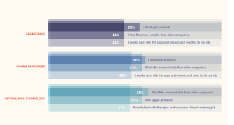 调查发现可靠性是工人选择Mac的原因