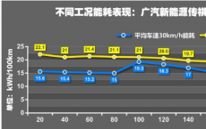 评测传祺GE3耗电量测试及传祺GE3低速工况续航里程测试 