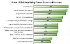 建筑商最常使用的绿色产品