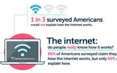 每三分之二的美国人无法解释互联网的工作原理