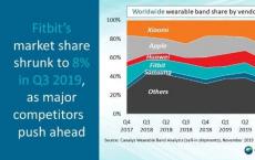 数据显示小米主导了可穿戴设备市场 苹果位居第二