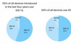 过去四年推出的iPhone中 有55%已安装iOS 13