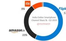 印度在线智能手机出货量在2019年第三季度创历史新高