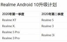 Realme Android 10升级时间表宣布 这些手机将首先获得它