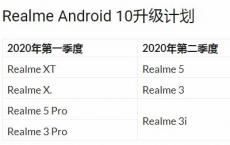 Realme Android 10升级时间表宣布 这些手机将首先获得它