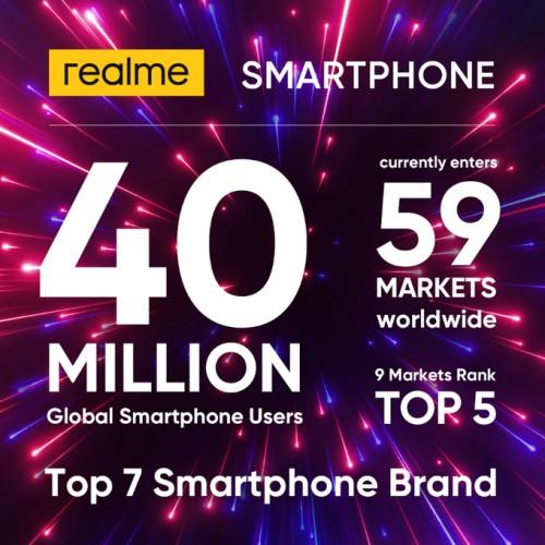 Realme现在在全球拥有4000万用户