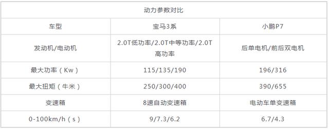 相对论｜让宝马3系和小鹏P7来一场传统豪华与新势力之间的博弈