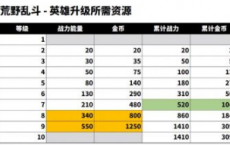 荒野乱斗:英雄升级资源需要哪些资源