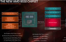 技嘉速查表显示B550 Aorus主板价格上涨至279美元 