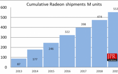 自2013年以来AMD已交付了超过5亿个GPU 