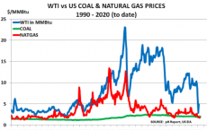 石油价格开始与煤炭和天然气重新挂钩 