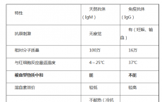 介绍下ABO血型系统的抗原及抗体