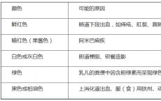 科普下粪便检验的理学检查有哪些