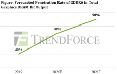 NVIDIA和AMD计划在20年第三季度发布新的GPU 