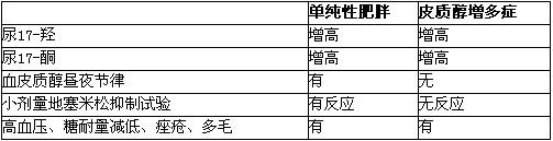 介绍下24小时尿17羟皮质类固醇检测的临床意义是什么