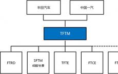 丰田汽车宣布与中国第一汽车集团有限公司将重组合资公司