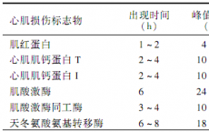 介绍下心肌损伤中晚期的生化标志物是什么