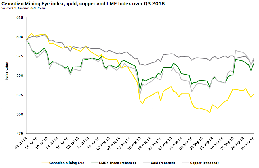加拿大矿业公司在第三季度的表现受到金属价格下跌的打击