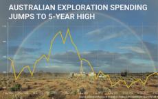 澳大利亚的采矿勘探支出跃升至5年来的新高 