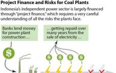 印度尼西亚 严格的煤炭贷款准则对银行业的最佳利益