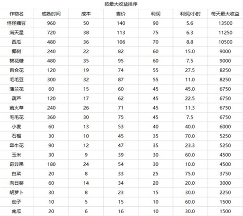 摩尔庄园手游快速赚钱技巧