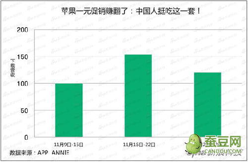 苹果1元促销赚翻了：人挺吃这一套