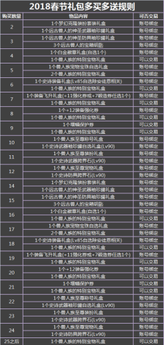 DNF2018春节礼包最新内容一览 2018春节多买多送详情一览