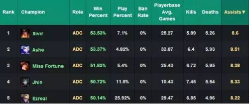 LOL6.4版本最强ADC 加强版轮子妈出装加点攻略