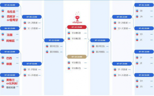 2018世界杯16强名单出炉 2018世界杯1/8决赛赛程表