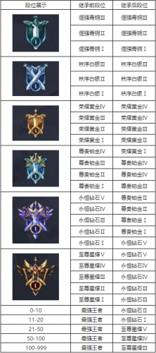 王者荣耀S17赛季段位继承机制一览 和平精英S17段位继承规则