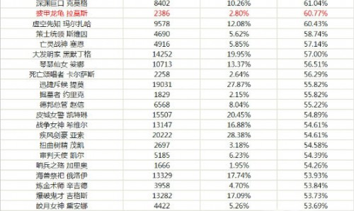lol枢纽攻防战哪个英雄厉害 最厉害英雄排名推荐