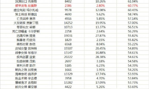 lol枢纽攻防战哪个英雄厉害 最厉害英雄排名推荐